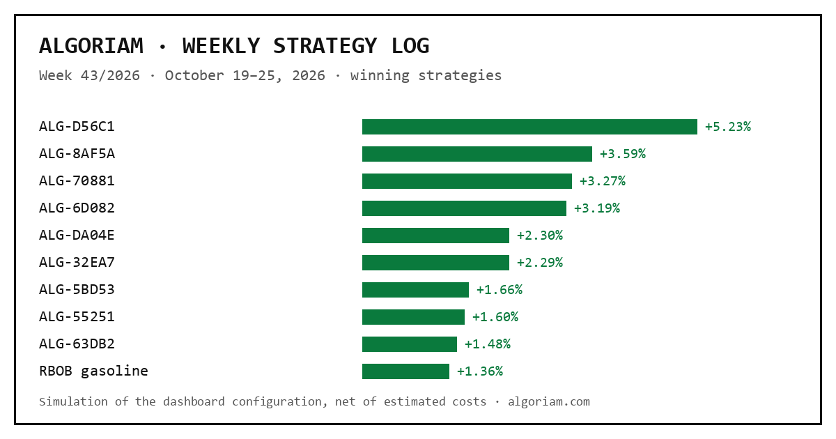 Bar chart of winning strategies, week 43/2026