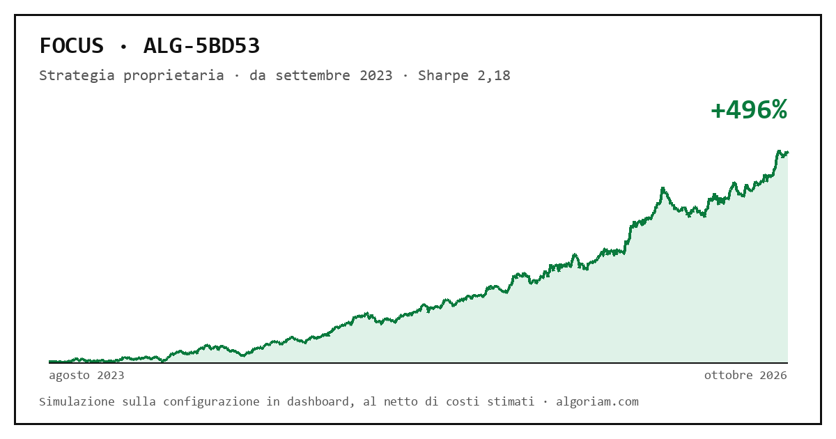 Curva dell'equity di ALG-5BD53 dall'avvio
